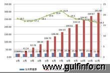 海合会食品消费呈健康增长趋势