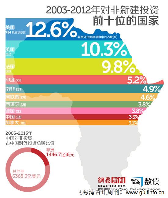 中国对非洲直接投资新项目数列全球第９位