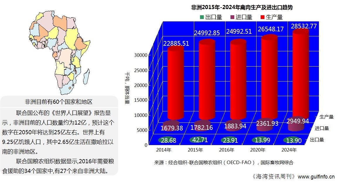 未来10年非洲禽肉生产增长强劲