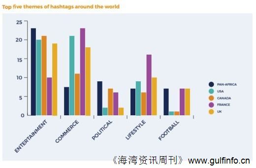 Twitter应给予非洲更多关注 用户增长惊人