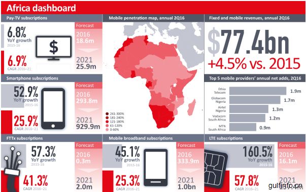2021年非洲<font color=#ff0000>4G</font> LTE连接将达1.57亿